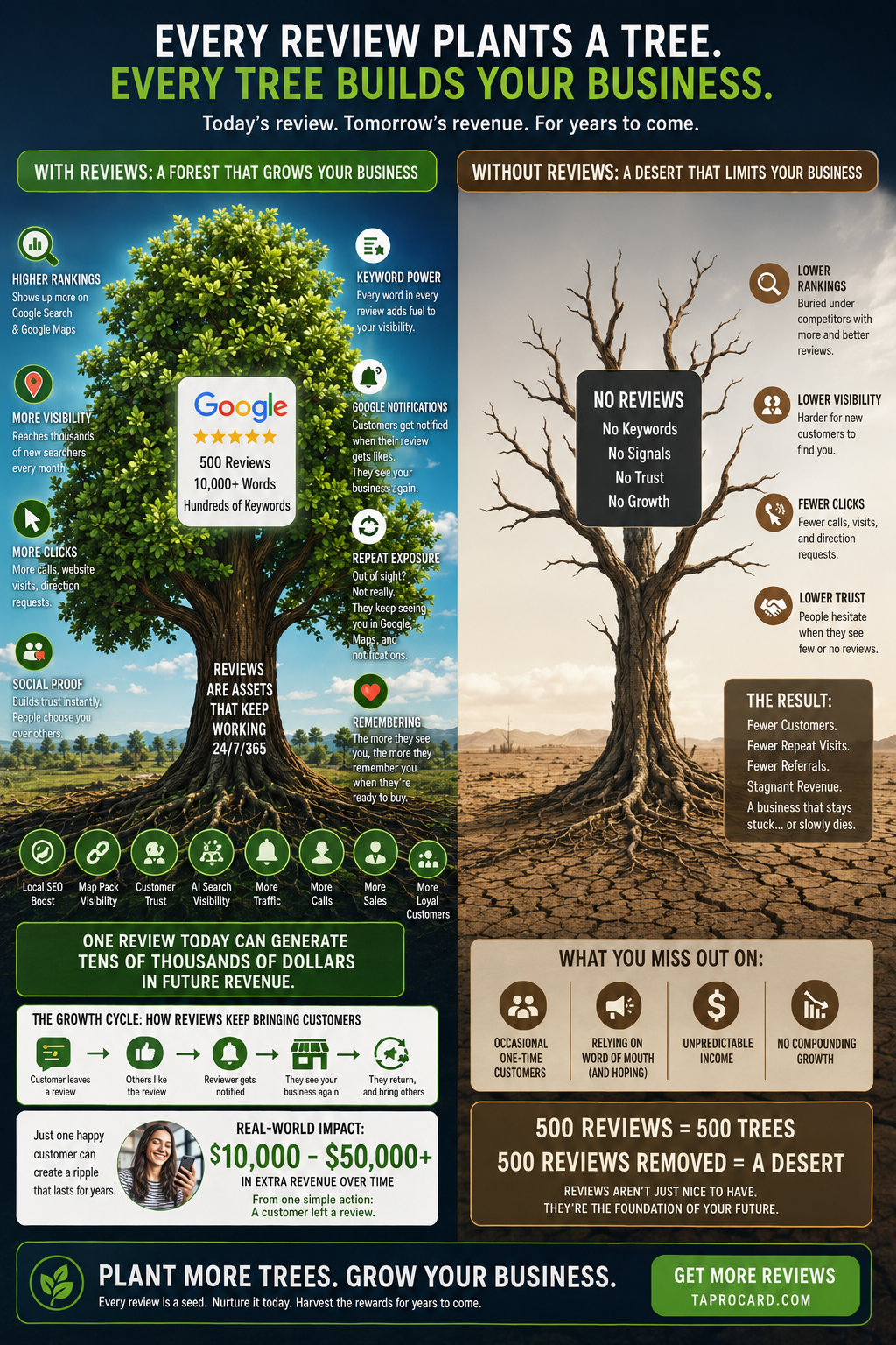Every Google Review Plants a Digital Tree That Grows Your Business for Years