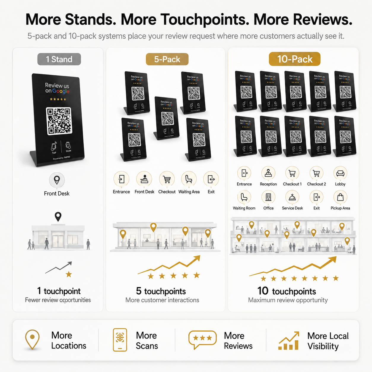 How a TAPro Google review stand works in three steps using NFC tap QR scan and Google review page access