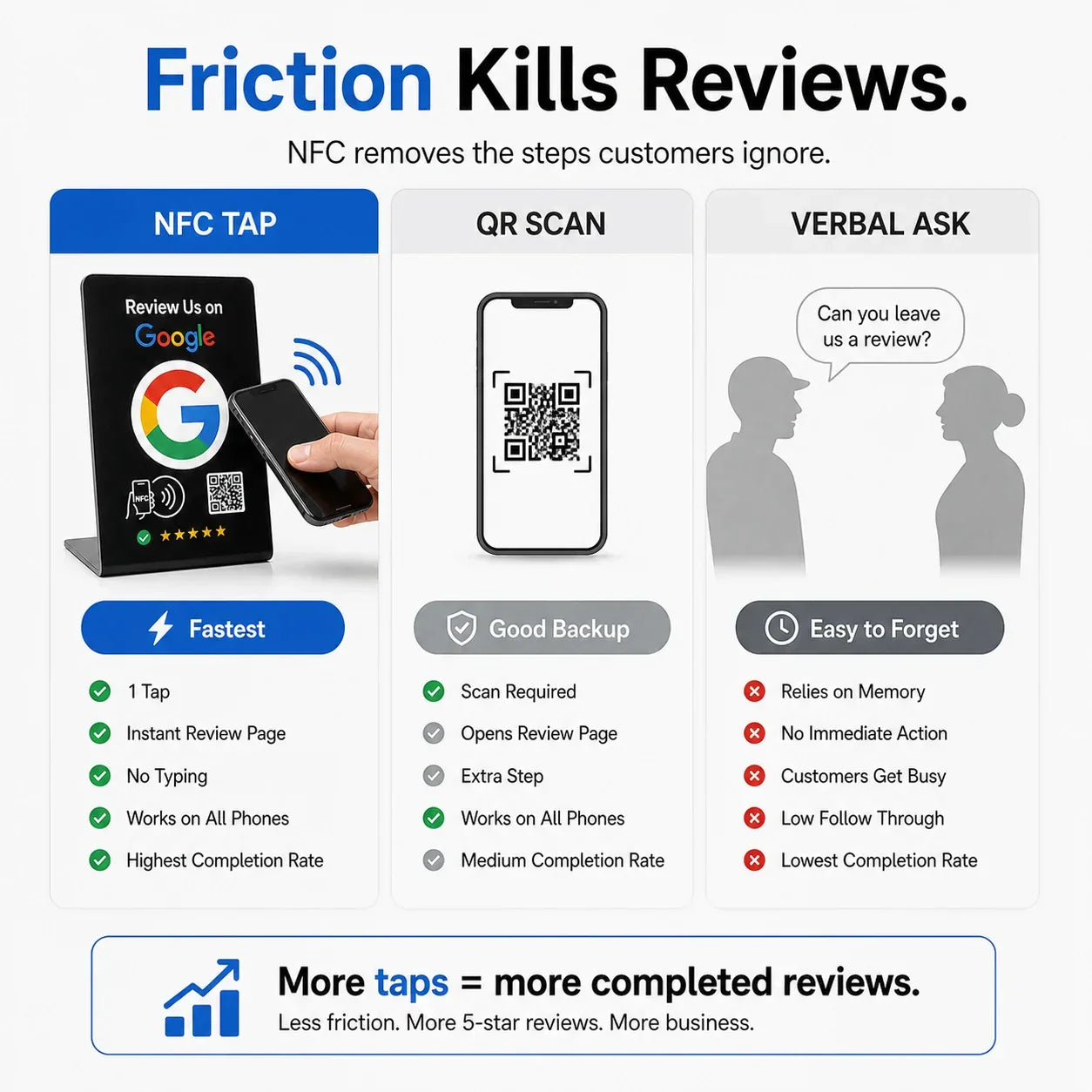 Black NFC review stand with Google logo, tapped by phone for instant 5-star feedback—faster than QR or verbal asks.