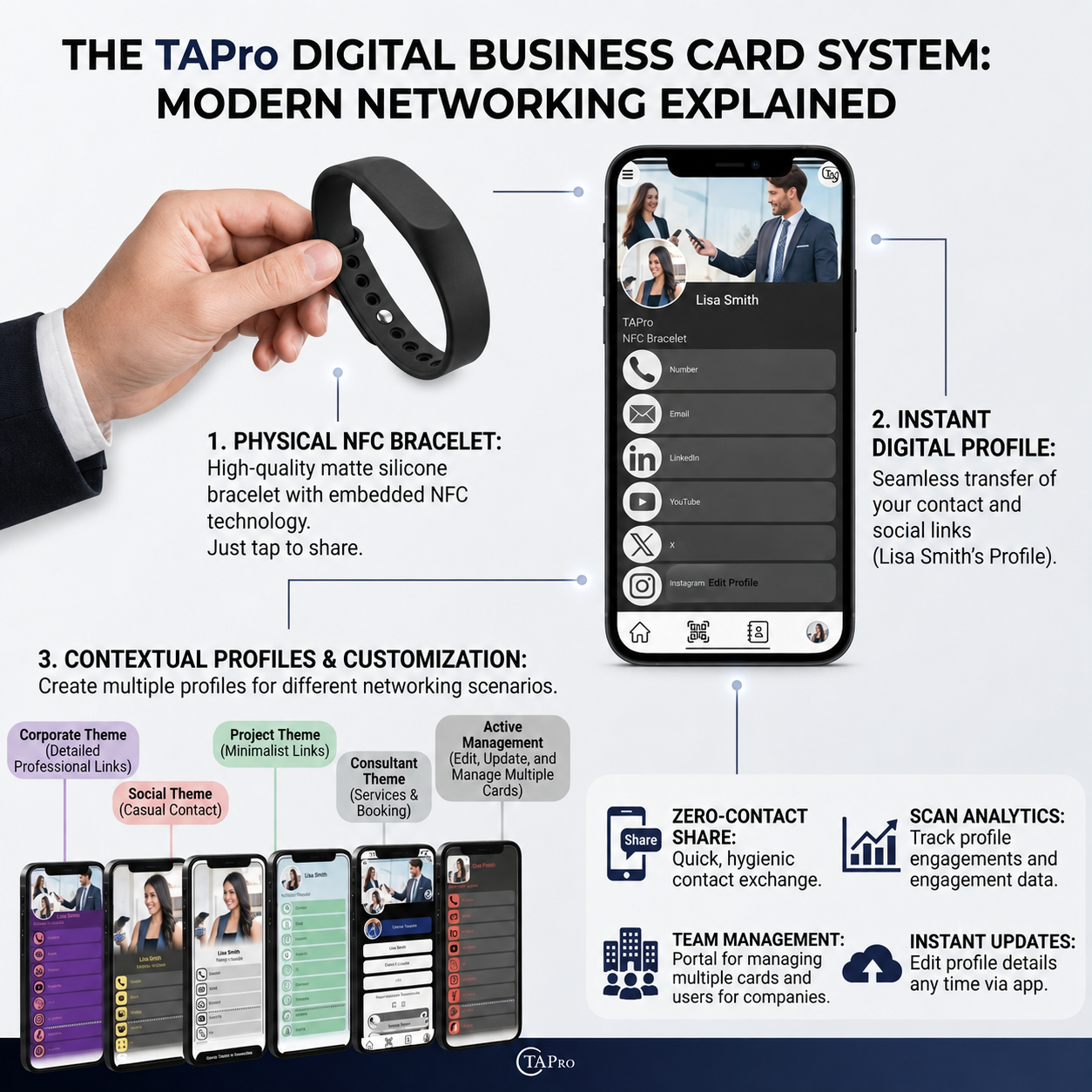 Promotional infographic for the TAPro Digital Business Card System, showing a hand holding a black silicone NFC bracelet, a smartphone displaying contact and profile screens, and several business card designs. Text explains physical NFC bracelets, instant digital profiles, contextual profiles, zero-contact sharing, scan analytics, team management, and instant updates.